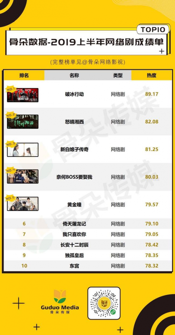 塔读文学影视IP《奈何boss要娶我》成绩耀眼,位于2019上半年网剧榜TOP4