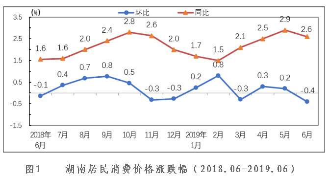 6月份湖南居民消费价格环比下降0.4% - 今日关注 - 湖南在线 - ...:湖南几月份开始热