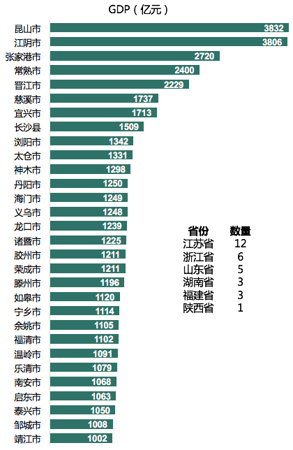 昆上市GDP(3)