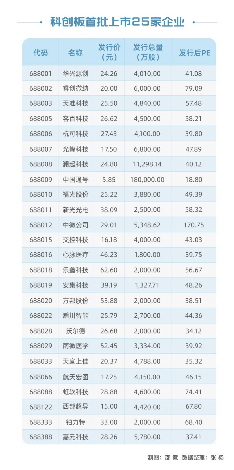 刚刚，科创板正式开市！首批25家企业开盘价诞生