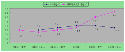 2018和2019年GDP增速和城镇居民收入增速对比图