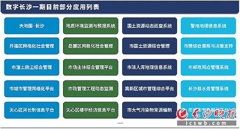 数字长沙一期目前部分应用列表