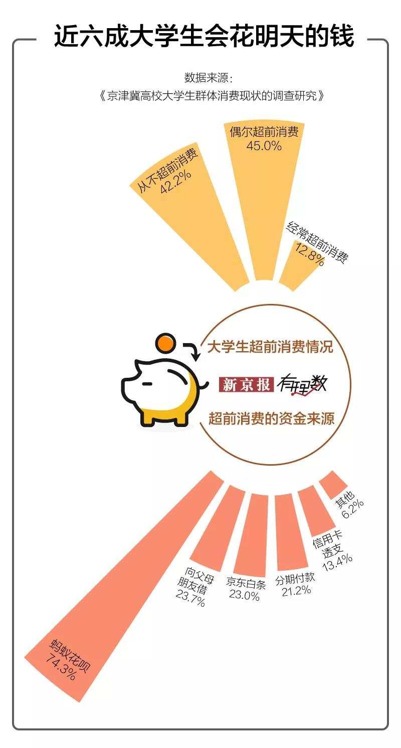 接近六成大学生有过超前消费的经历