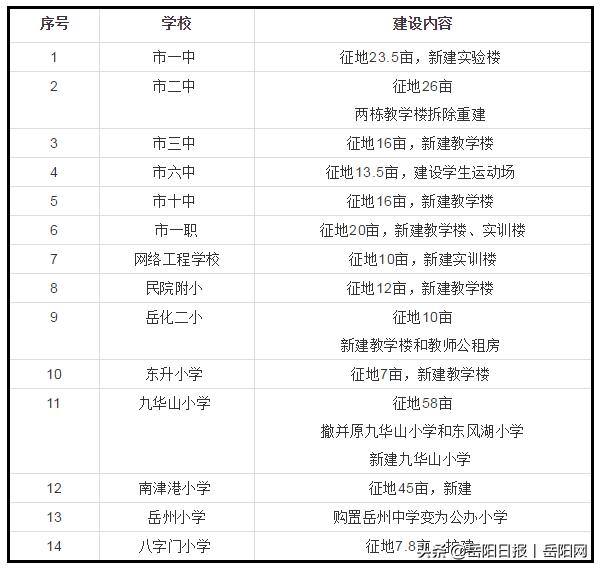 岳阳市区拟新建79所中小学!看看在你家门口吗?