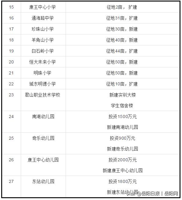 岳阳市区拟新建79所中小学!看看在你家门口吗?