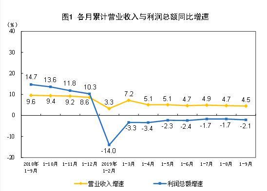 图片来源:国家统计局网站