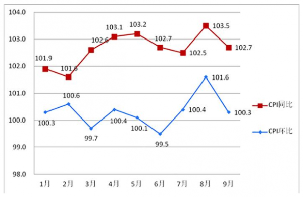 2019年前三季度湘潭市CPI总指数走势