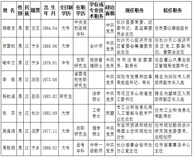 中共长沙市委管理干部任前公示