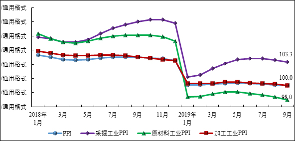 图1 2018年以来我国工业生产者出厂价格指数（PPI）。数据来源：国家统计局，赛迪智库整理