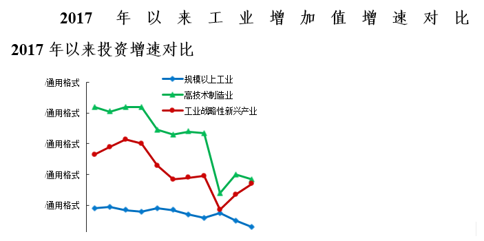 图2 2017年以来我国代表性新兴产业增加值增速和投资增速。数据来源：国家统计局，赛迪智库整理
