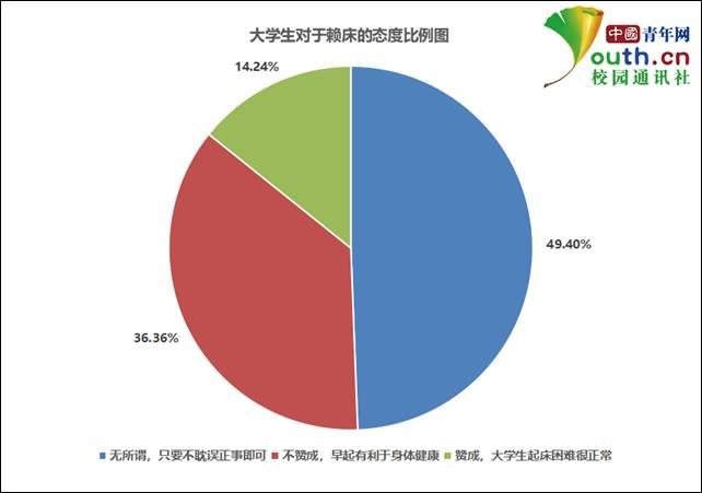 超七成大学生起床困难 高校教师：鼓励同学彼此监督