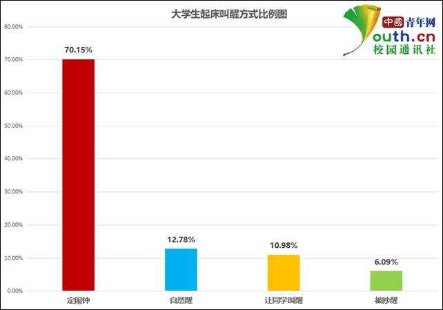 超七成大学生起床困难 高校教师：鼓励同学彼此监督