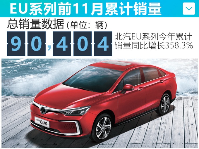 北汽新能源前11月销量下滑11.2 EU系列仍畅销-图5