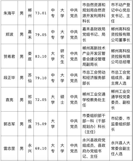 市委管理干部任前公示公告 郴州 新湖南