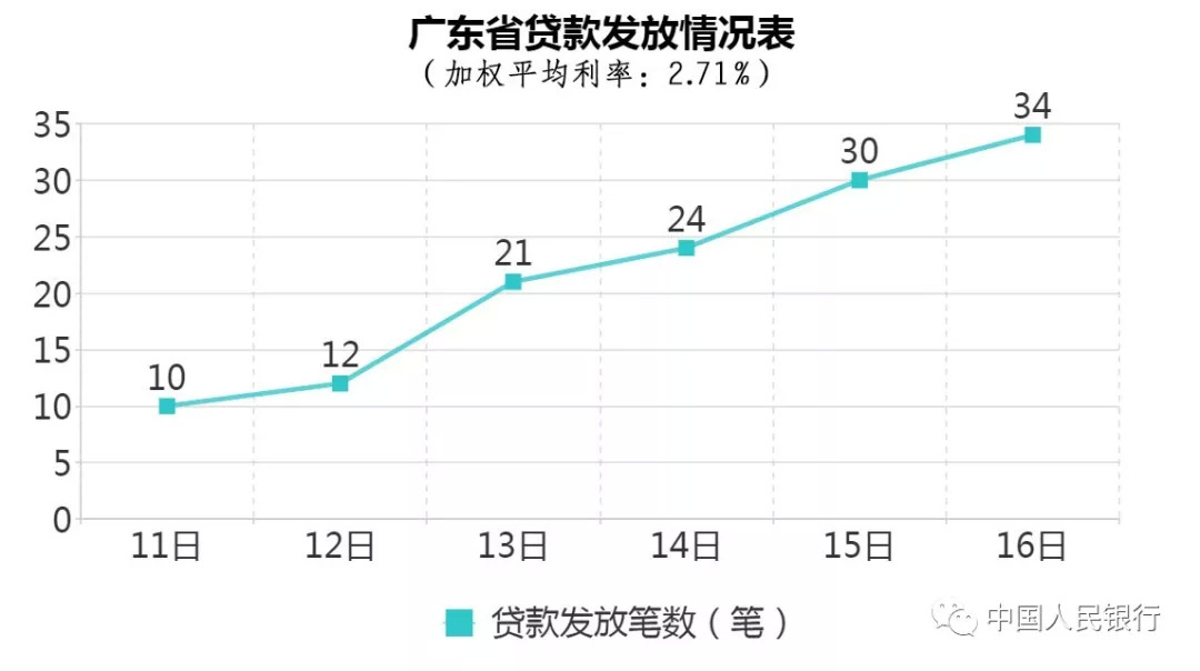 广州银行、东莞银行、南海农商行3家地方法人银行发放首批专项再贷款。