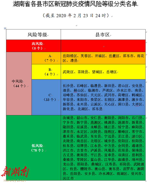 湖南调整各县市区新冠肺炎疫情风险等级(附名单)