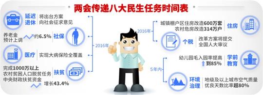 两会传递8大民生任务时间表