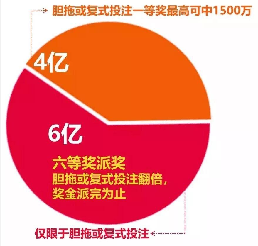 4元可中1500万：买双色球先看这里!