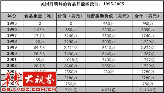 美国援助朝鲜20年为何换不来半岛和平