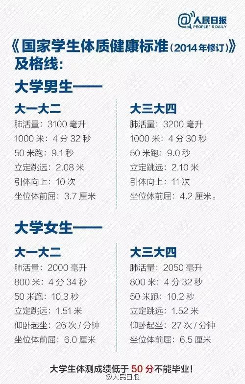 自测|大学生们看过来!你的体测达标了吗?