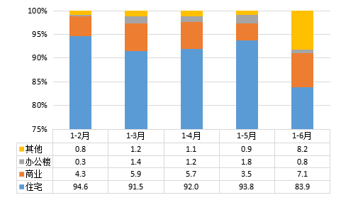 上半年各房屋類別銷售面積佔比圖