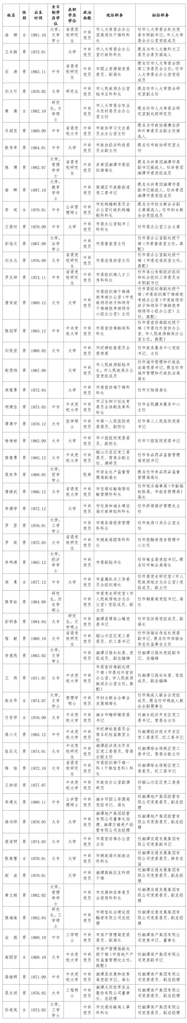 湘潭对53名市委管理干部进行任前公示