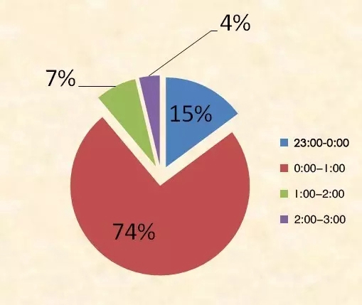 (大四及研究生調查樣本較少未作討論)