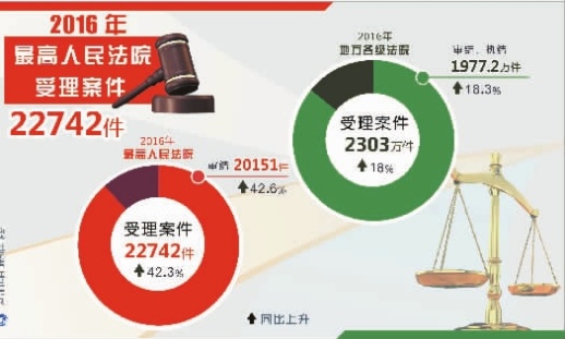 2017年法院检察院反腐六大看点