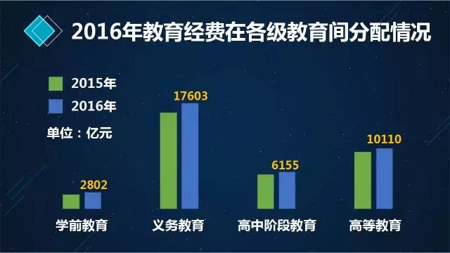 2016全国教育经费总投入38866亿元,同比增长7.57%