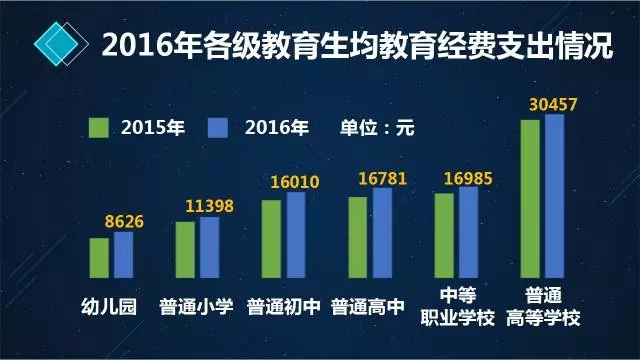 2016全国教育经费总投入38866亿元,同比增长7.57%