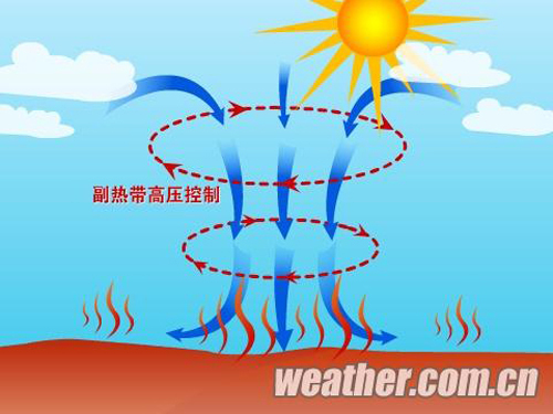 罪魁祸首"就是西太平洋副热带高压(简称副高),这次高温比较严重的上海