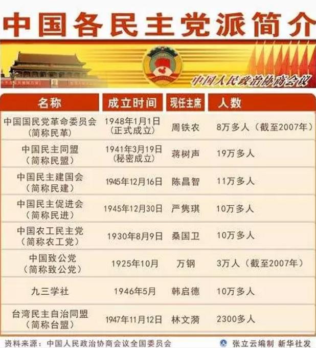 民主党派为什么是八个而不是九个十个