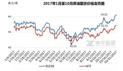 國際油價連續上漲國內油價或迎年內第九次上調