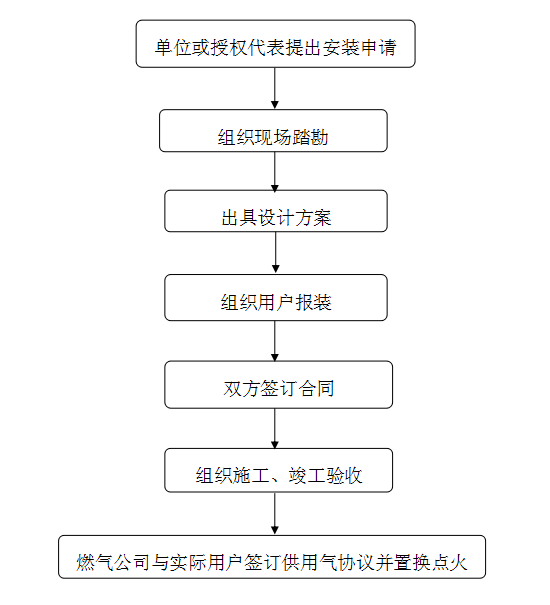 如何安装之长沙新奥燃气居民用户报装指南