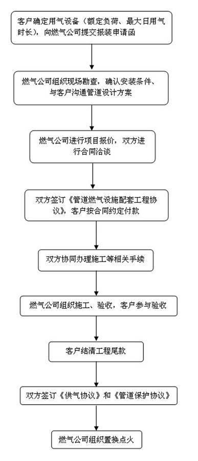 如何安装长沙新奥燃气居民用户,非居民用户报装指南