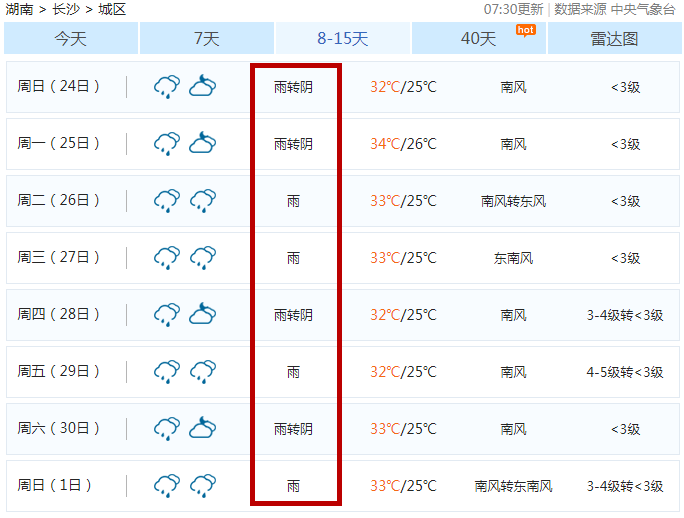 从长沙天气趋势图上显示节后至少要连着下7天的雨几乎天天都能见到