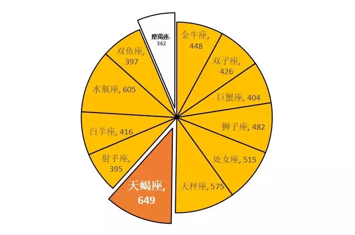 萬萬沒想到,今年星座不得了