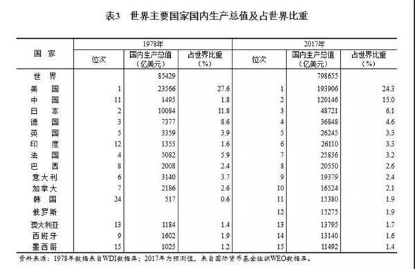 改革开放40年:中国国际地位显著提高 国际影响力明显增强