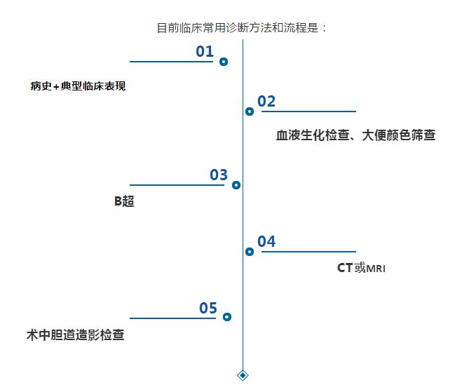 胆道闭锁三种类型图图片