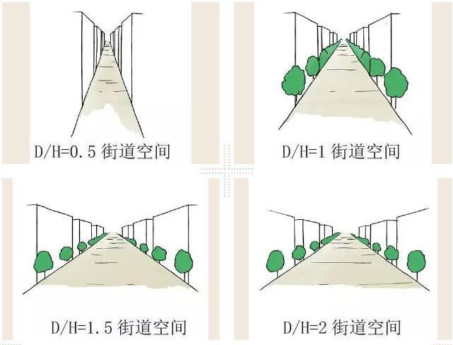 再比如,对于街巷空间,不仅阐释水平界面,垂直界面的内涵与设计原则
