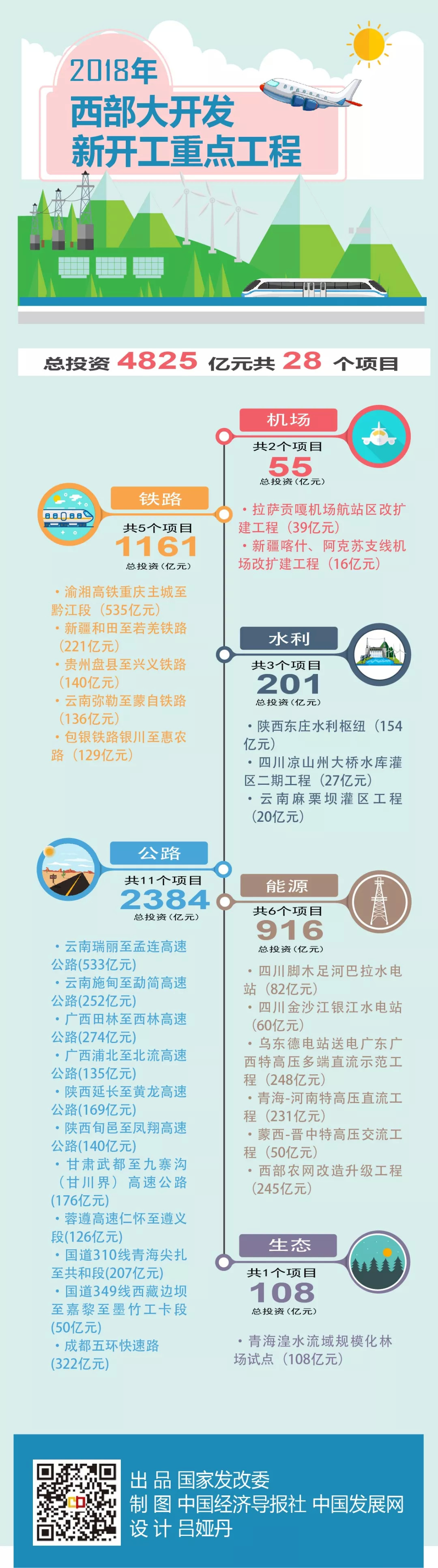 2018年西部大開發新開工重點工程