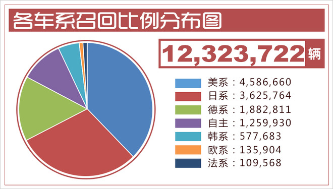2018年国内汽车召回超1200万辆 美系占比近4成