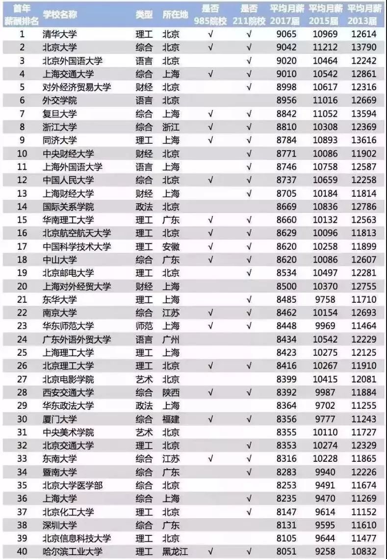 2017屆平均月薪高達9065元,北京大學和上海