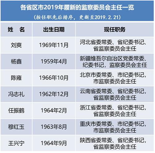 七省份监察委主任履新 31省区市监察委员会主任一览