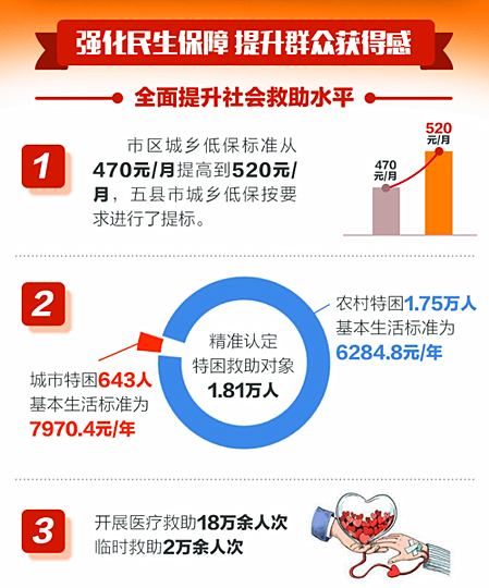 2018年株洲民政社會救助水平示意圖 (製圖:楊若詩)