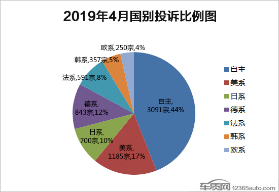 2019年4月国内汽车投诉排行及分析报告