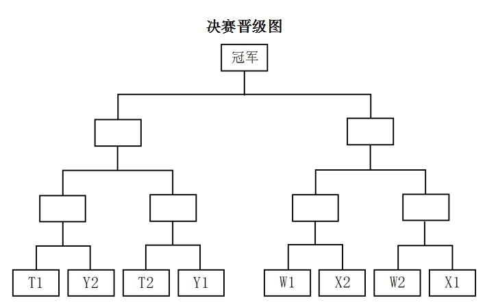 其他組別以此類推),按決賽晉級圖進行比賽,採用單敗淘汰賽制,直至決出