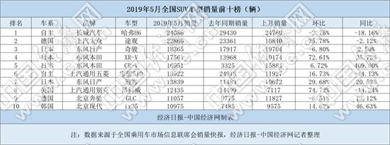 5月SUV：合资成主要推动力 日系逆增仍存短板