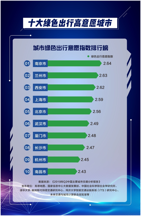 个城市进行分析,并按"地面公交出行幸福指数"进行了2019年二季度排名