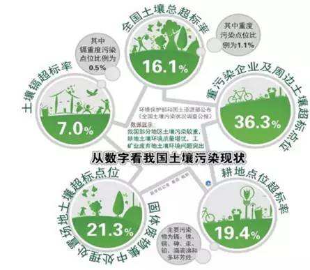 生态环境部：稳妥推进重点行业企业用地土壤污染状况调查